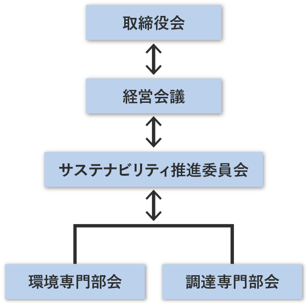 サステナビリティ推進体制