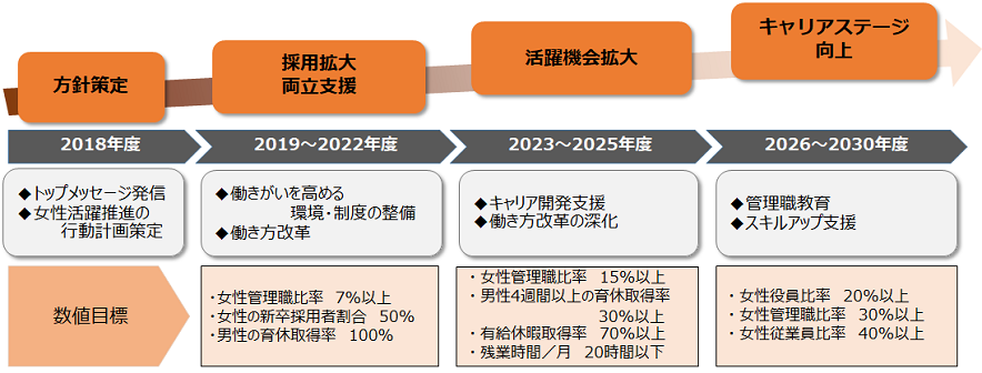 女性活躍推進のロードマップ