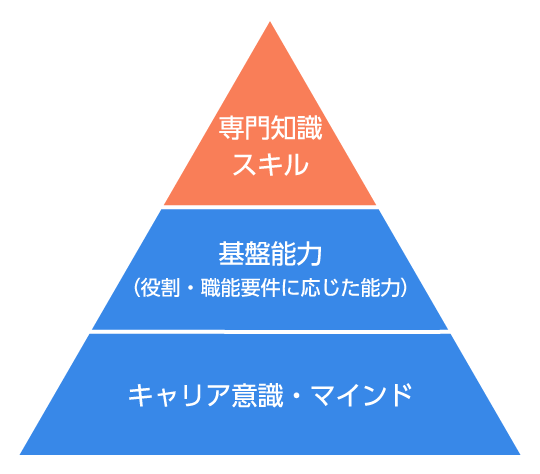 人財育成体系図