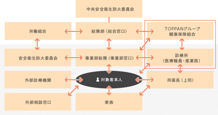 組織・体制図